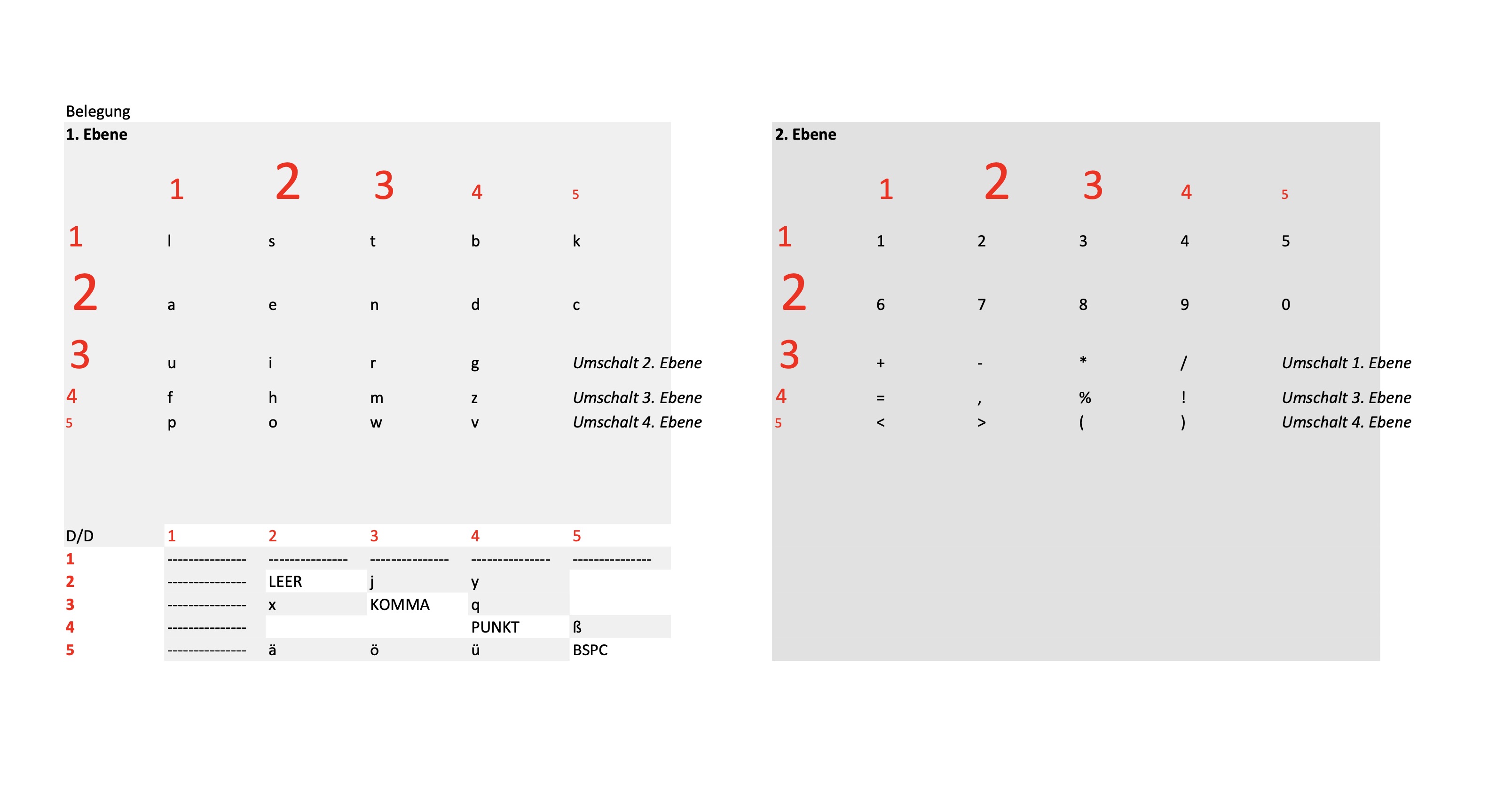 A layout illustrating the characters typed by different combination of interacting fingers