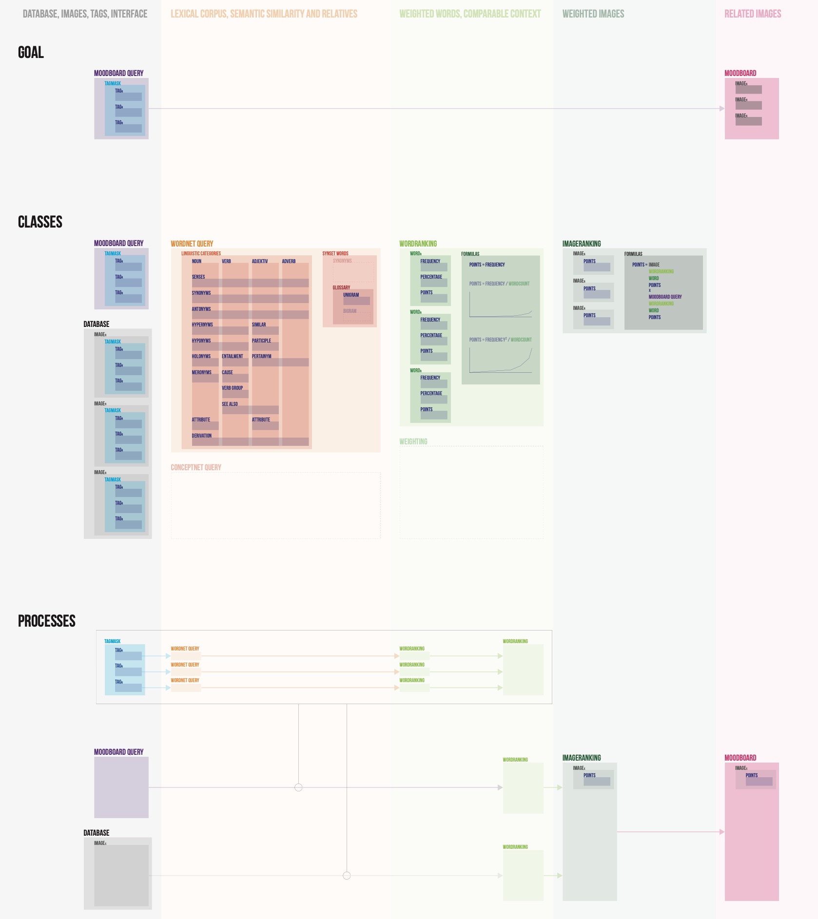 Visual representation of a moodboard software algorithm