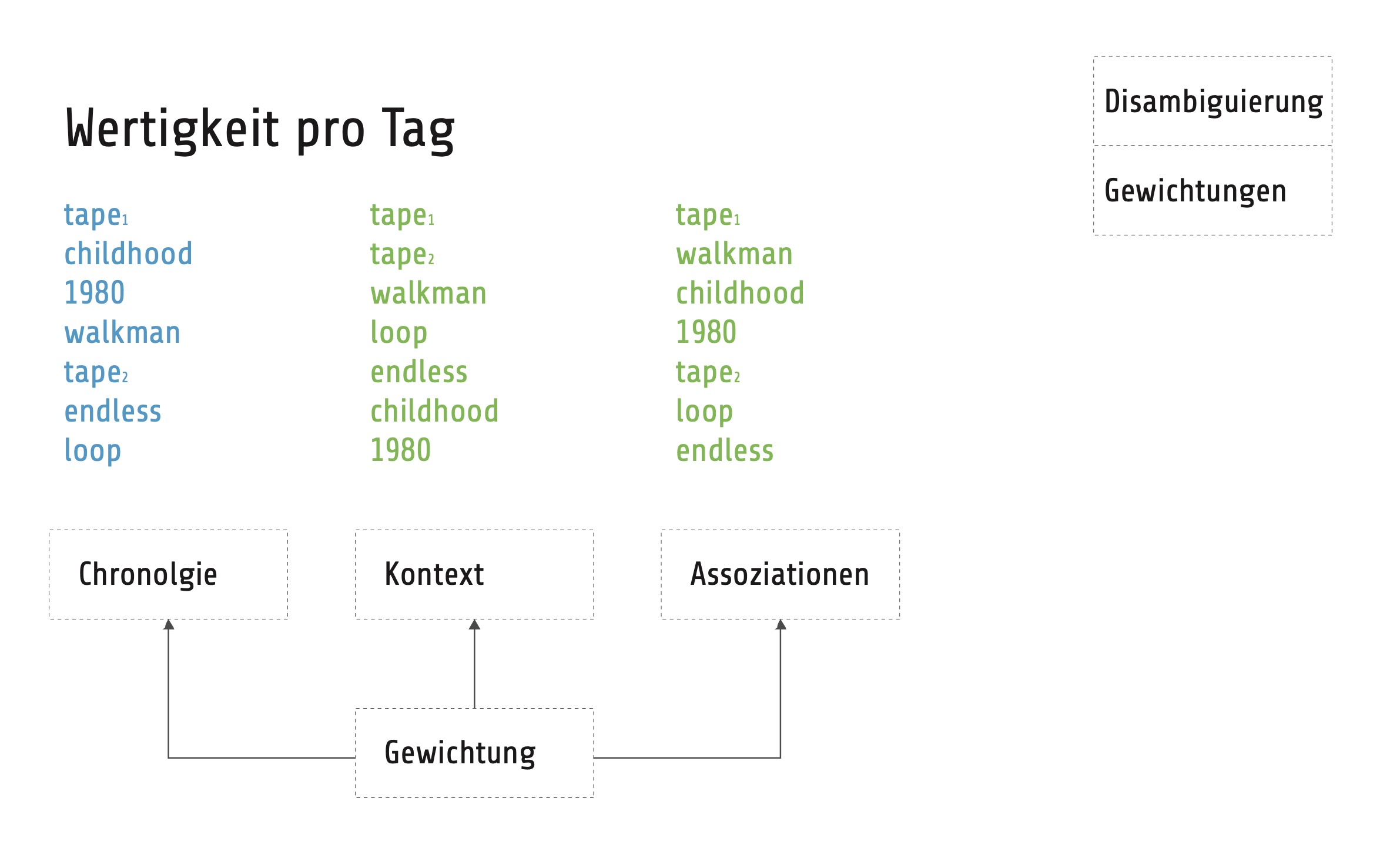 Example for word disambiguation and relative weights