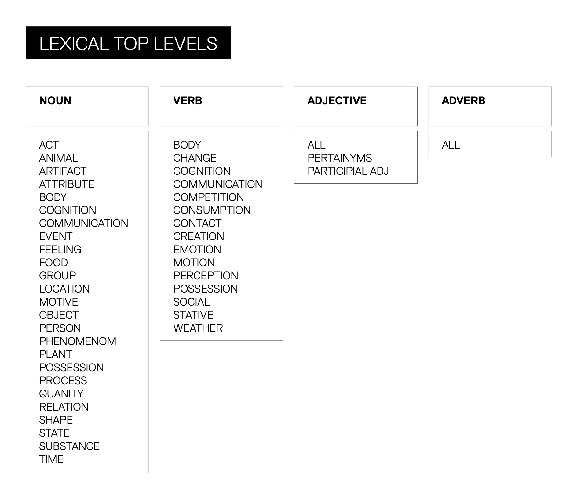 A list of lexical top levels