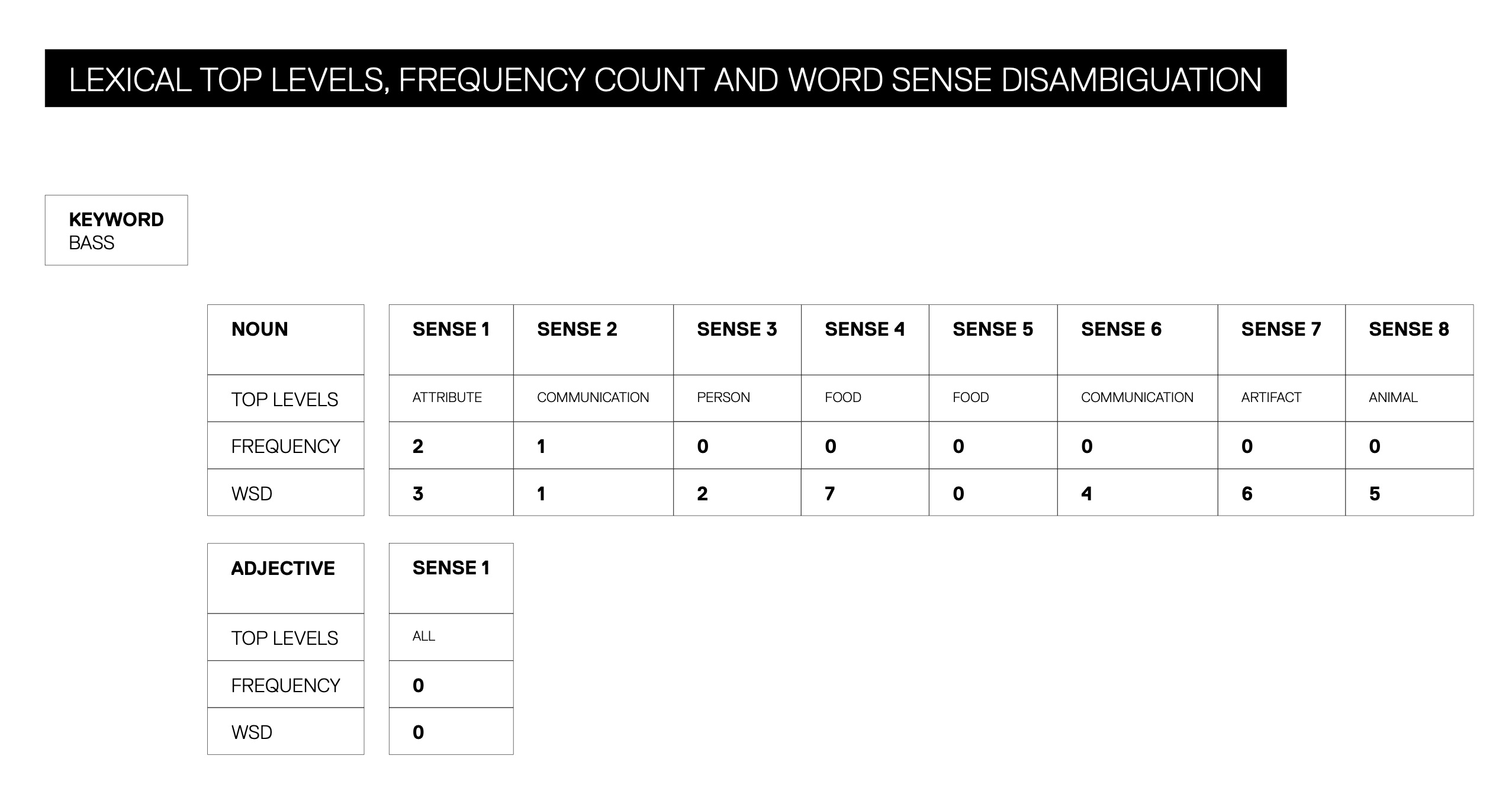 Lexical top levels, frequency count and word sense disambiguation